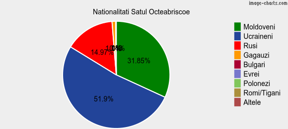 Nationalitati Satul Octeabriscoe